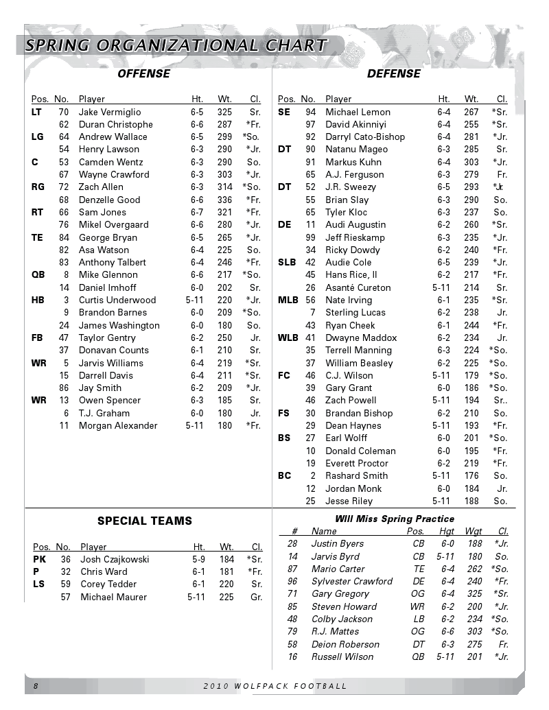 2010 Spring Football Organizational Chart - Statefans Nation Statefans 