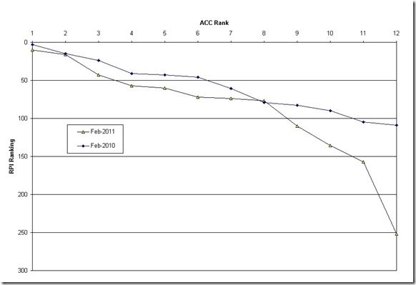 ACC RPI Graph 2-3
